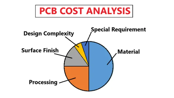 PCB Cost Breakdown Chart