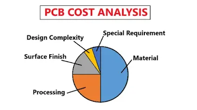 PCB Cost Breakdown Chart
