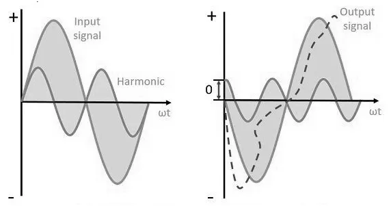 Types of Amplifier Distortion and How to Reduce Them