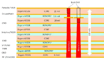 Typical RF PCB Stack-Up Cross-Section
