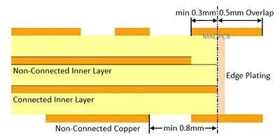 Cross-Section of Edge Plated PCB