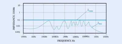 PDN impedance target