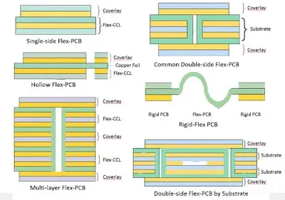 Rigid-Flex Lamination
