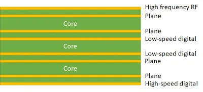 High-Frequency PCB Stackup Diagram