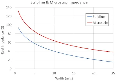 Microstrip and Stripline Impedance Profiles