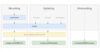Component Lifecycle Chart