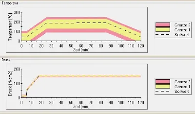 Temperature and pressure profile during PCB lamination process