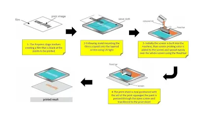 Step-by-step illustration of silkscreen application on a multi-layer PCB surface
