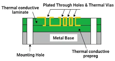Metal Core PCB Materials: Choosing the Right Metal for Your Application
