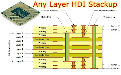 Cross-sectional view of HDI PCB illustrating blind and buried vias