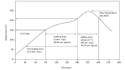 Reflow oven profile graph with balling hotspots