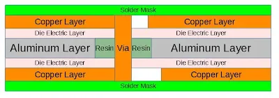 Aluminum PCB Layer Stackup