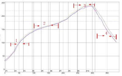 Reflow Oven Profile Graph for Ceramic PCB