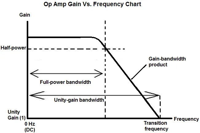 Op Amp Unity-Gain Bandwidth Calculation for MDACs