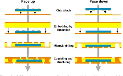 Beyond SMT: The Benefits of Embedding ICs Directly into Your PCB