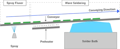 Flux application in wave soldering