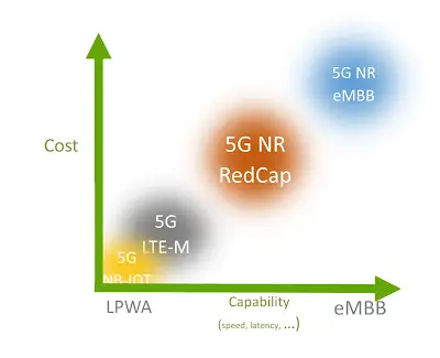 What Is RedCap? How 5G RedCap Base Stations Differ