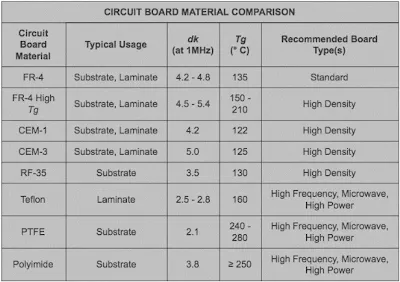 PCB Material Comparison Chart
