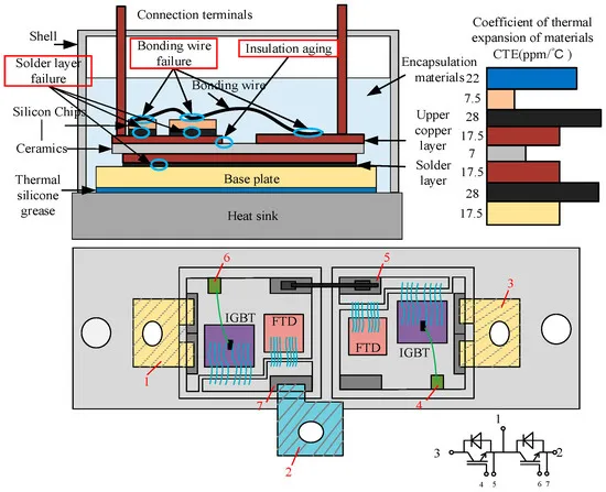 Two Major Failure Mechanisms of IGBT Modules