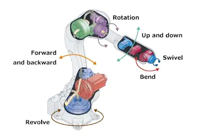 Components of Industrial Robots and Their Functions