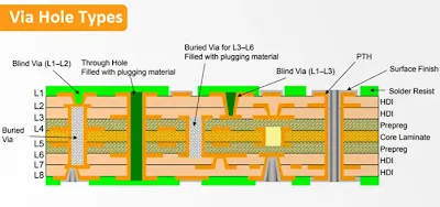 High-Speed PCB Stackup with Blind Vias