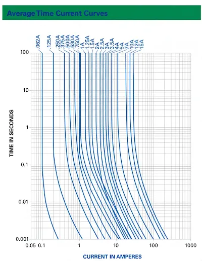 Critical Parameters for Fuse Selection