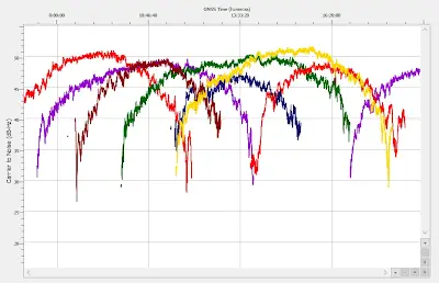 Carrier-to-Noise Ratio Fundamentals
