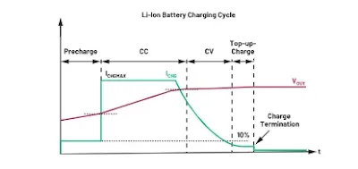 MAX17703 lithium-ion battery charging cycle