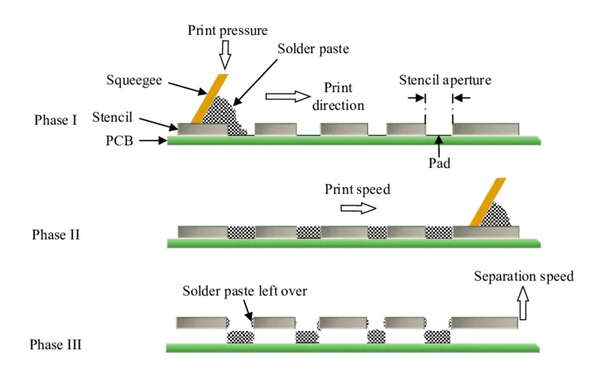 Optimizing Stencil Apertures: Achieving Perfect Solder Paste Deposition for Fine Pitch Components
