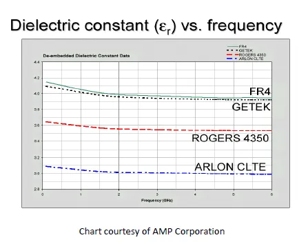Dielectric Constant vs Frequency Graph