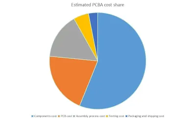 Custom PCB Cost Analysis