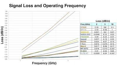 Signal Loss vs Frequency Graph