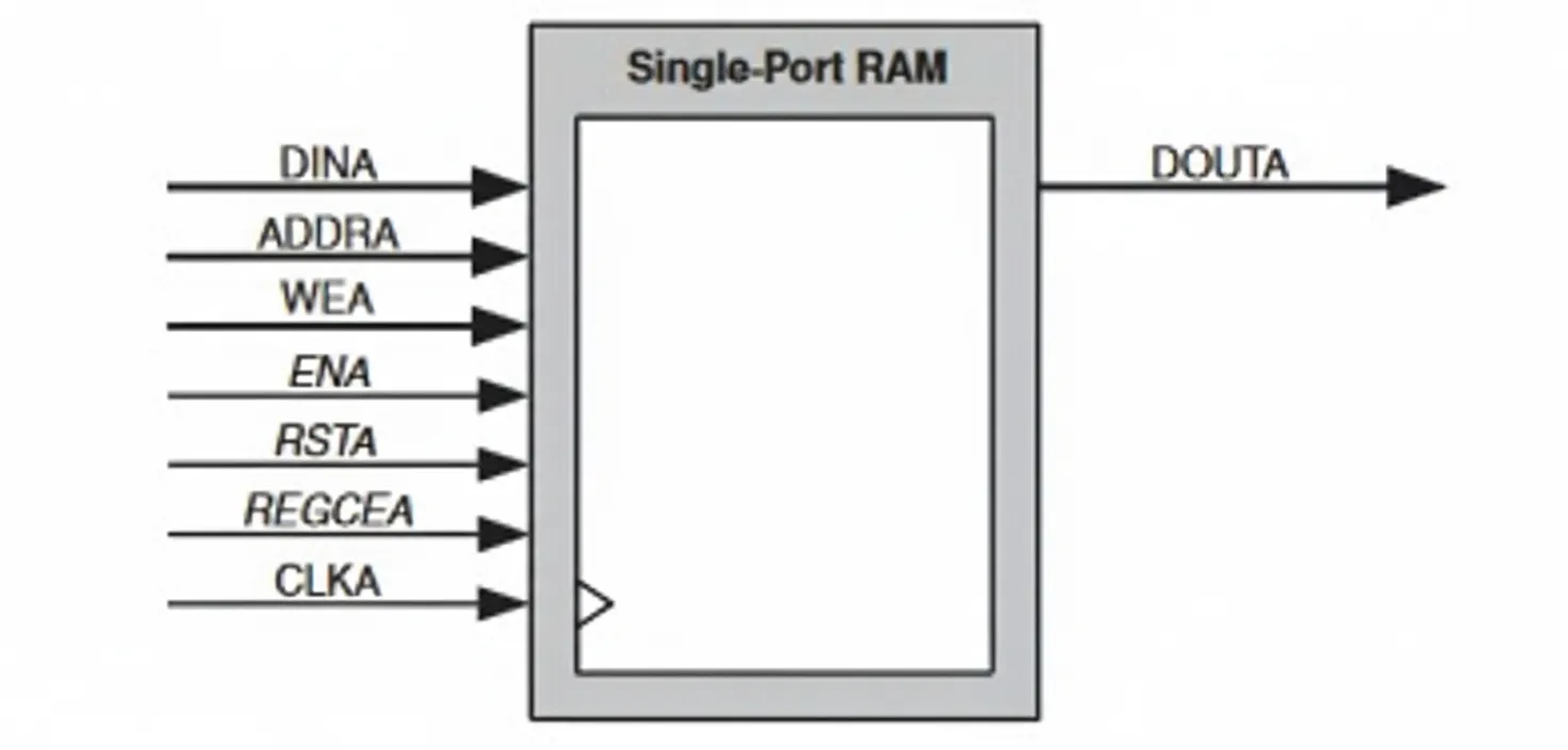 Single-port RAM diagram