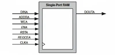 Single-port RAM diagram