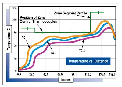 Troubleshooting Thermal Profile Deviation