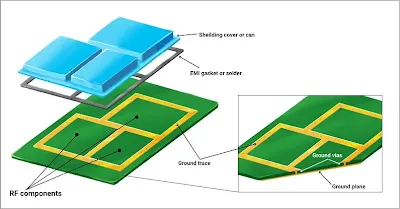 EMI Loop Area Minimization