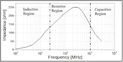 Ferrite bead impedance against signal frequency