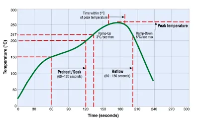Temperature:Time diagram