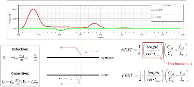Signal Waveforms with Reflections and Crosstalk