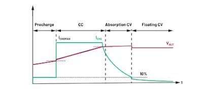 MAX17702 lead-acid charging cycle