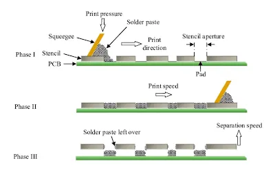 Solder Paste Printing Process