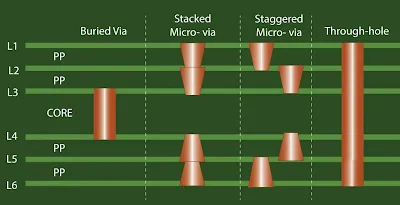 PCB Stackup Diagram with Buried Vias