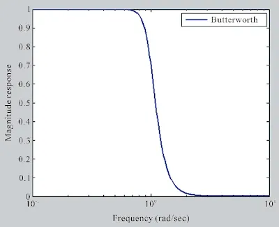 Illustration comparing frequency responses of low-pass, high-pass, and Butterworth filters in audio applications