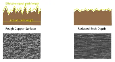 Copper Surface Roughness Profiles