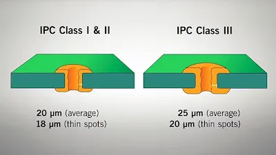 Visual comparison of IPC Class 2 and IPC Class 3 requirements