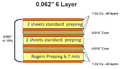 Rogers PCB Stack-Up Diagram