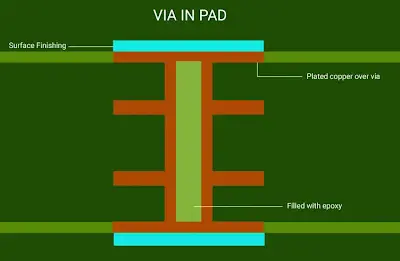 Close-up view of via-in-pad layout with surrounding pad spacing for high power QFN package