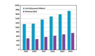 Global charging IC market