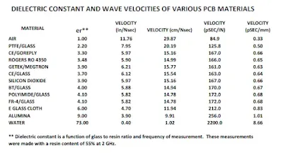 Dielectric Properties Comparison Chart