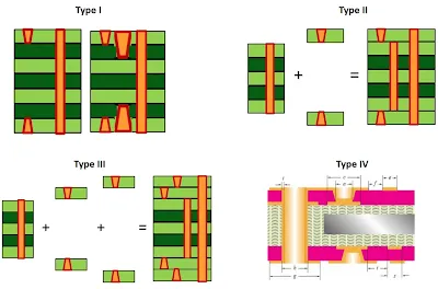 Cross-section of a typical 2+N+2 HDI stack-up